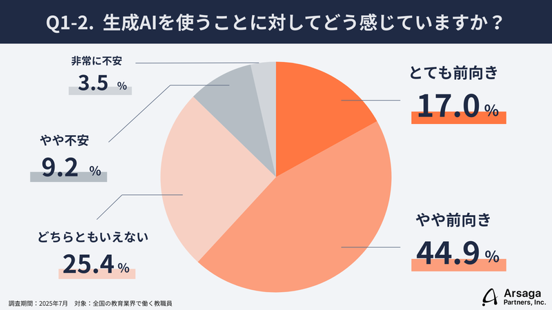 「とても前向き」と「やや前向き」の合計で、61.9％が生成AIの利用に前向きと回答
