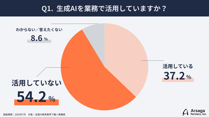 生成AIを業務に活用している教職員は37.2％