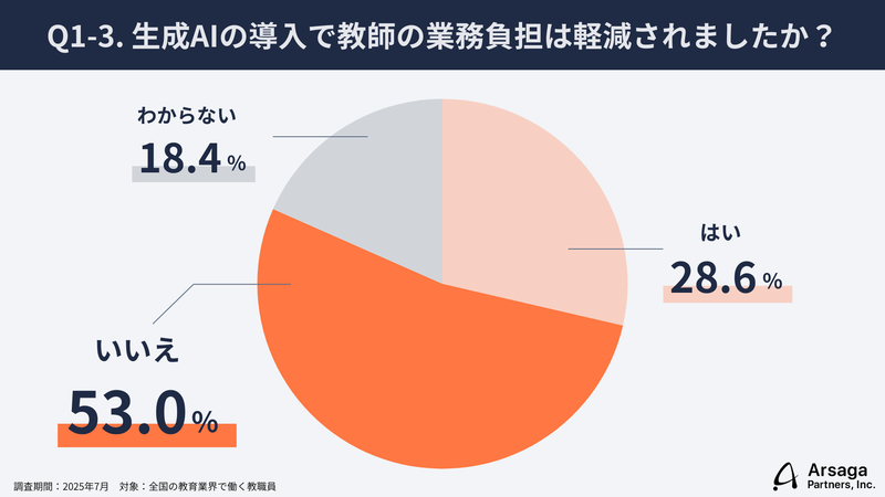 生成AIの導入で軽減を実感していない教員が多数
