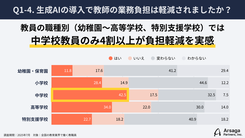 中学校教員は、約4割が生成AIの効果を実感