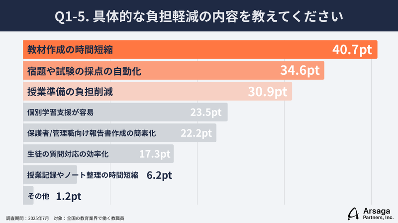 AIによって業務負担が軽減した内容の上位は、「教材作成の時間短縮」「宿題や試験の採点自動化」「授業準備の効率化」
