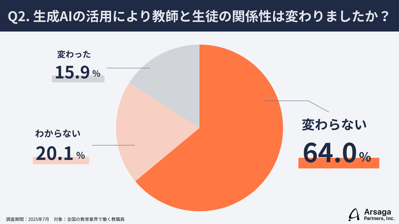 生成AIの活用による教員と児童生徒の関係性について、約6割が「変わらない」と回答
