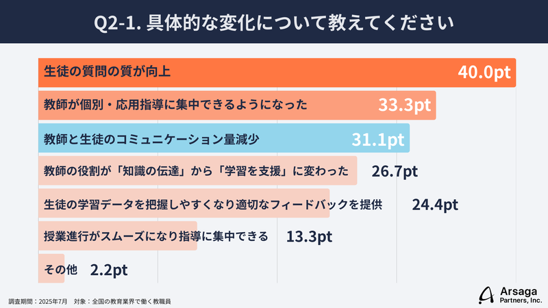 児童生徒との関係性が変わった点は、「生徒の質問の質が向上」が最多