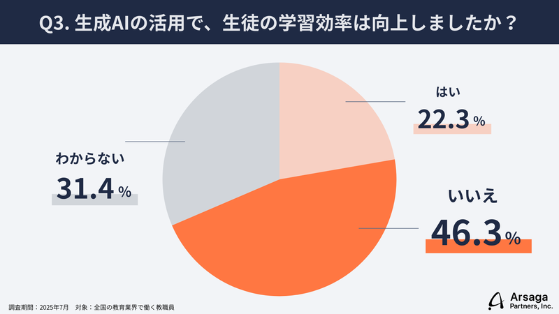 生徒の学習効率の向上については「いいえ」が46.3％