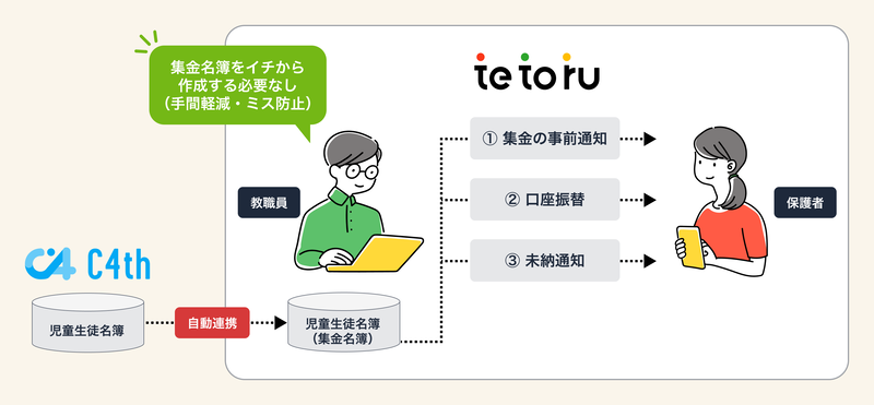 C4thとtetoruの自動連携によって、集金名簿の作成が不要に