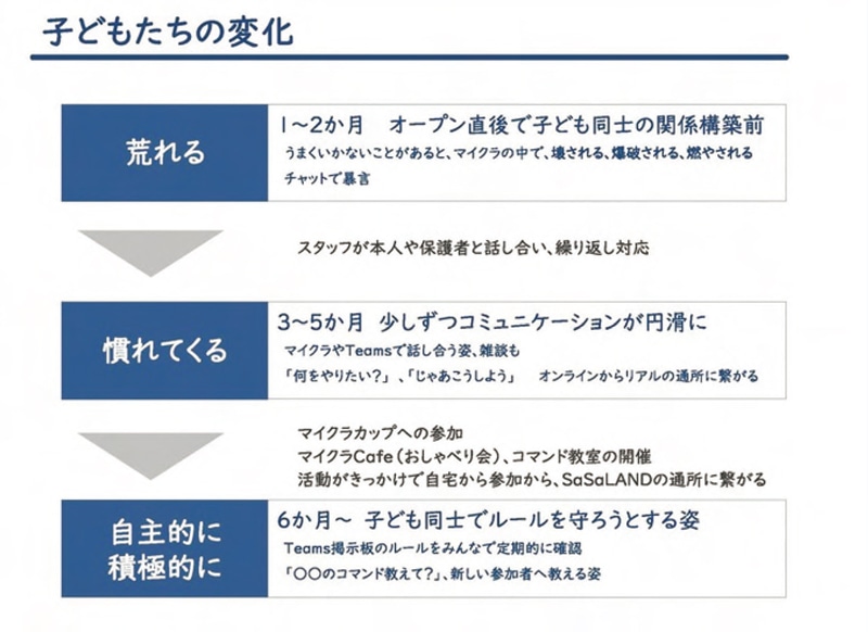 教育版マインクラフトを活用したことによる子供たちの変化（長野市教育委員会）