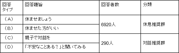 4つの回答と、調査対象者数