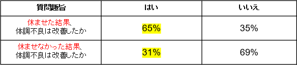 休ませるかどうかで、割れた改善結果