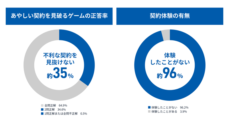 中高生の3人に1人は、初めて見る契約書から“自身に不利な契約条件”を見抜けない