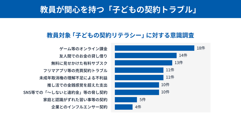 教員が関心を持った子供の契約トラブル