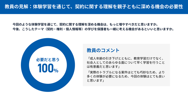 体験型学習を通じて契約に対する理解を進めることについて、すべての教員が「必要」と回答