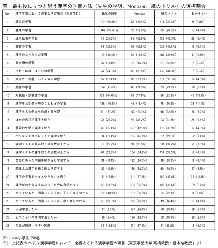 「漢字学習において必要な学習項目」と、児童が最も役立つと思う「漢字の学習方法」