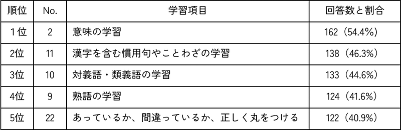 「先生の説明」が最も役立つと感じた学習項目・トップ5