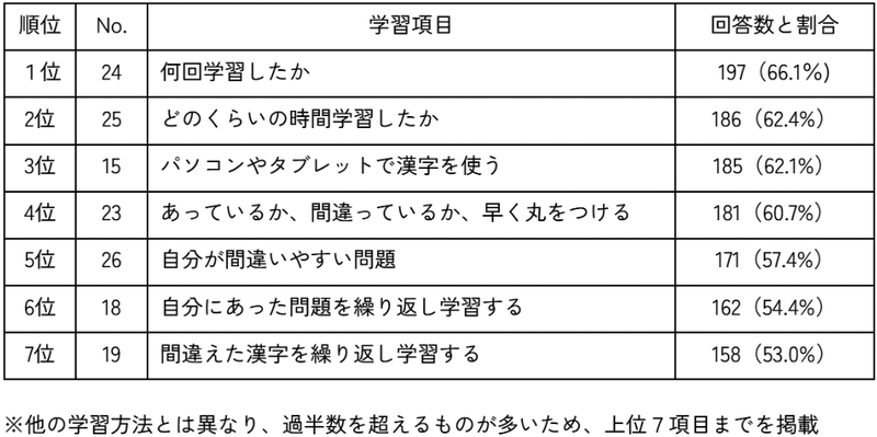 学習アプリ「Monoxer」が最も役立つと感じた学習項目・トップ7