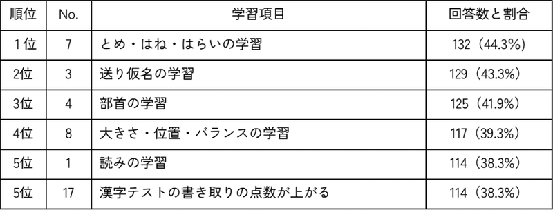 「紙のドリル」が最も役立つと感じた学習項目・トップ5