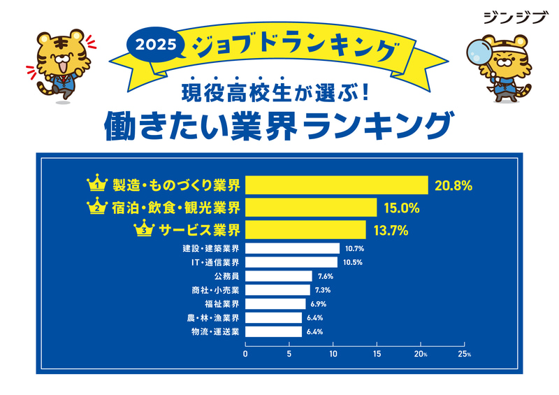 働きたい業界ランキング・トップ10