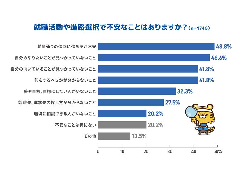就職活動や進路選択で、「やりたいこと」や「向いていること」が見つからないという不安が多数