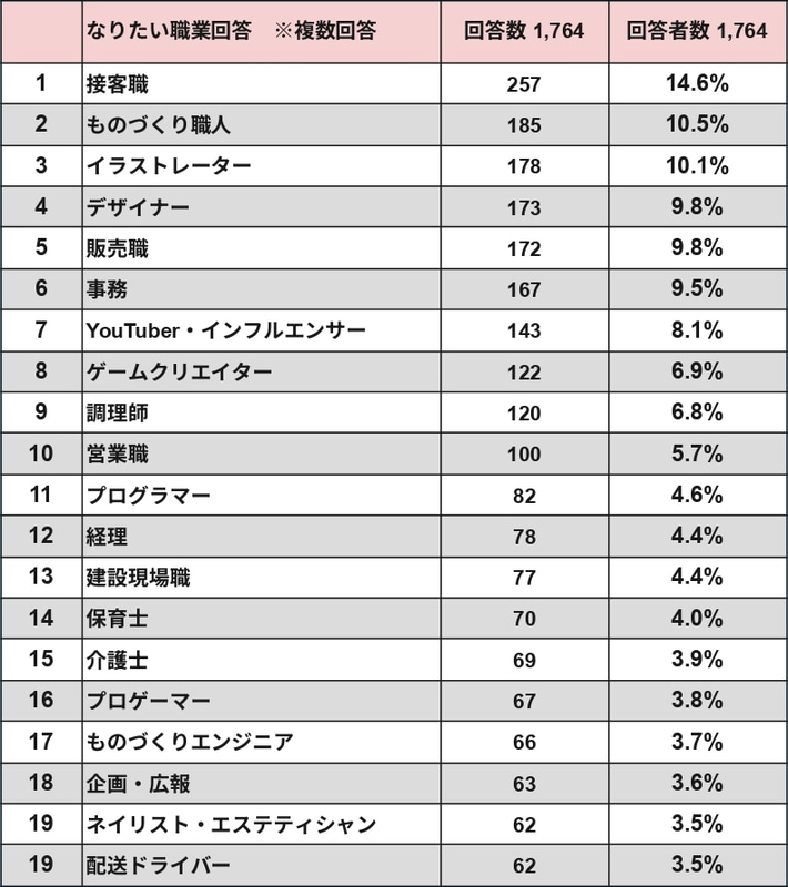 なりたい職業ランキング 2025結果