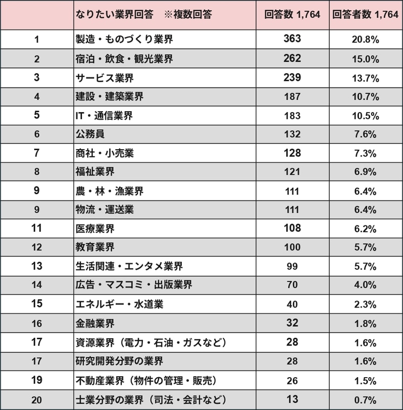 働きたい業界ランキング 2025結果