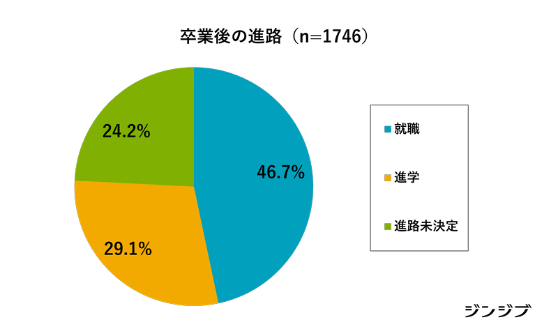 回答者属性・卒業後の進路