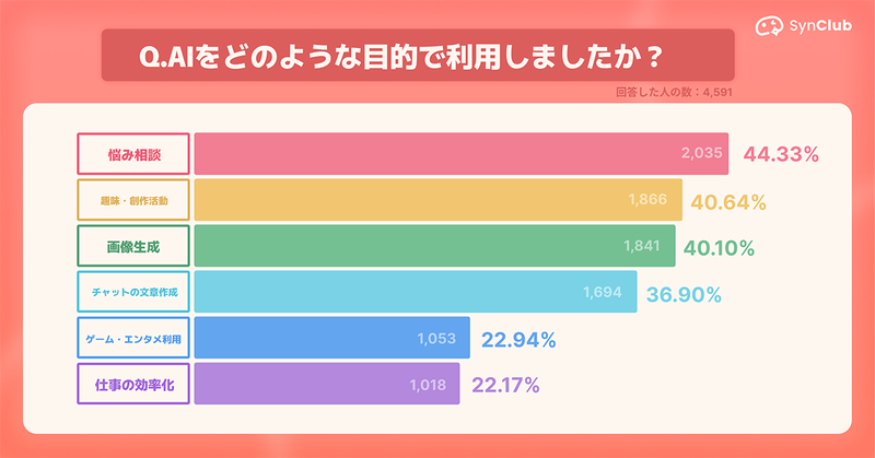 AIの利用目的の1位は「悩み相談」