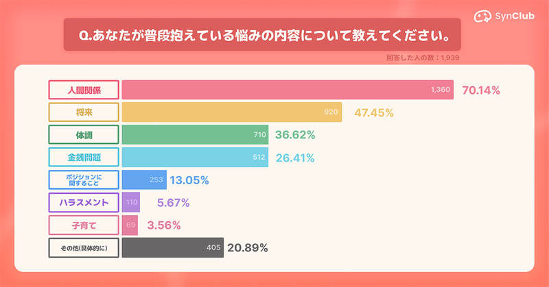 普段抱えている悩みの上位は、「人間関係」「将来」「体調」
