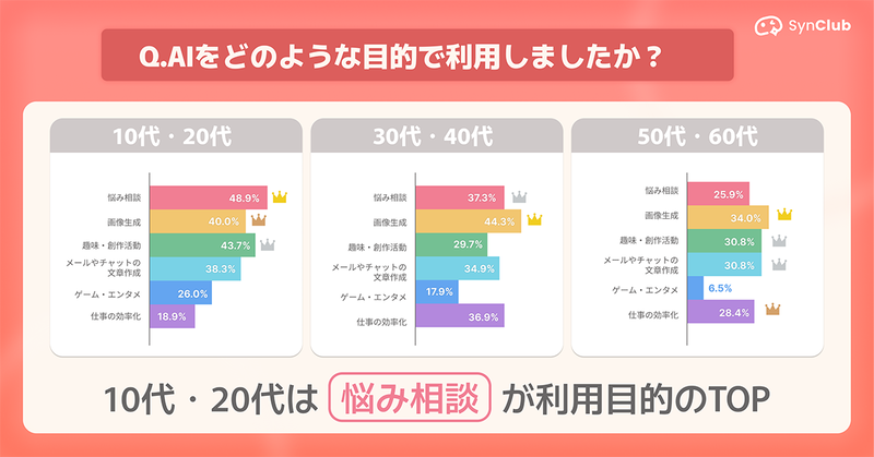 10代と20代で最多の利用目的は「悩み相談」