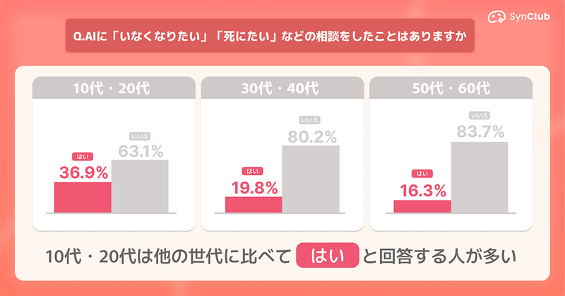 10代・20代の36.9％はAIに「いなくなりたい」「死にたい」などと相談