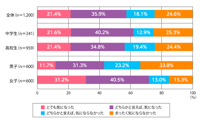 Q. あなたは進学時、その学校の制服がどのようなデザインか気になりましたか（単数回答）