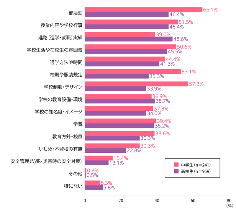 Q. あなたが、進学時に知りたい必要情報は、どのようなことですか（複数回答）