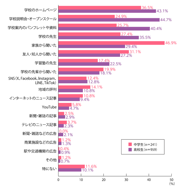Q. あなたは、進学する学校の情報をどのようにして知りましたか（複数回答）