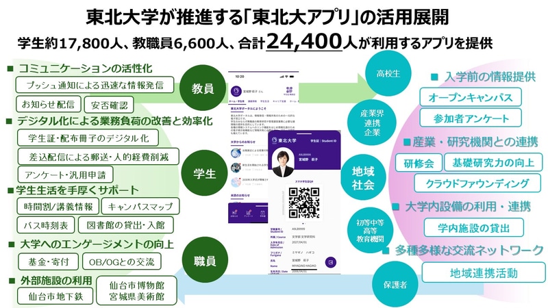 国立大学法人東北大学が推進する「東北大アプリ」の活用展開