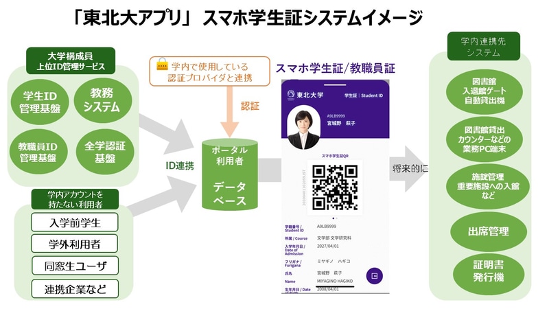 「東北大アプリ」のスマホ学生証／職員証の概要
