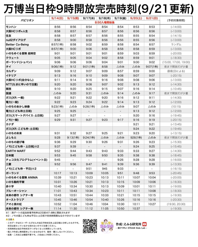 えみる研究所がまとめた朝一の当日登録完売時刻（9/21更新）。9時30分にはほとんどのパビリオンの開放枠が埋まっている。