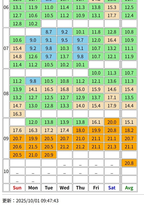 <a href="https://creginal.rdy.jp/zextr/expo_htmap.cgi">Creginal page</a>で毎日更新されている来場者数ヒートマップの9月30日分まで