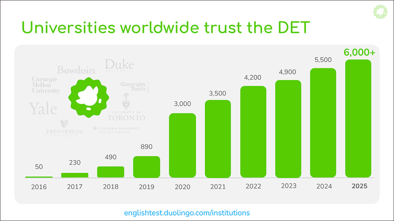 すでに世界で6,000以上の大学・教育機関が「Duolingo English Test」を採用。U.S. News & World Reportによる世界大学ランキング上位100校のうち99校を含む、一流大学が英語力の証明が求められる場面で利用