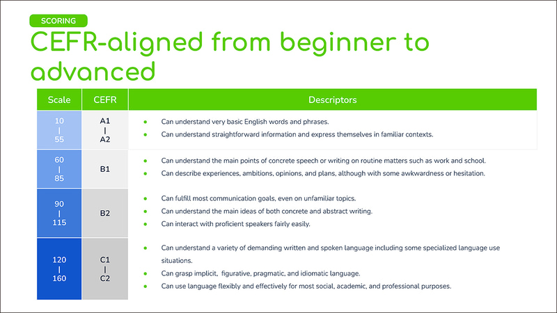 CEFR（Common European Framework of Reference for Languages）に準拠したスコア設計により、DETは世界中の学習者が自分の英語力を国際基準で示しやすく、ほかの試験との比較表によって大学が評価を判断しやすい
