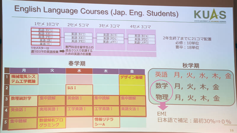 京都先端科学大学は、5年間で学部留学生の比率を大幅に拡大。工学部 機械電気システム工学科では、初年度に英語力を強化したうえで、全講義を英語で実施