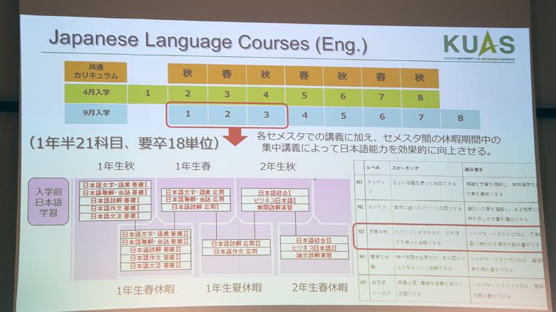 留学生に対しては、日本語の集中講義も行う