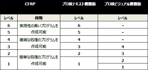 プロ検のレベルとCFRPの対応