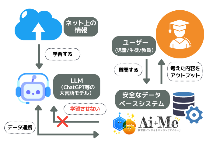 利用データを外部に送信しない独自設計