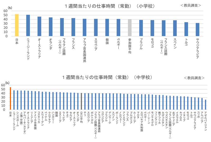 小学校・中学校教員 1週間当たりの仕事時間（常勤）（出典：文部科学省「<a href="https://www.mext.go.jp/b_menu/toukei/data/Others/20251006-ope_dev02-2.pdf">OECD国際教員指導環境調査（TALIS）2024報告書のポイント</a>」）