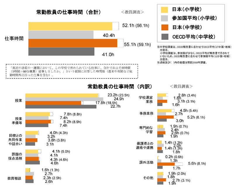 小学校・中学校教員 常勤教員の仕事時間の合計・内訳（出典：文部科学省「<a href="https://www.mext.go.jp/b_menu/toukei/data/Others/20251006-ope_dev02-2.pdf">OECD国際教員指導環境調査（TALIS）2024報告書のポイント</a>」）