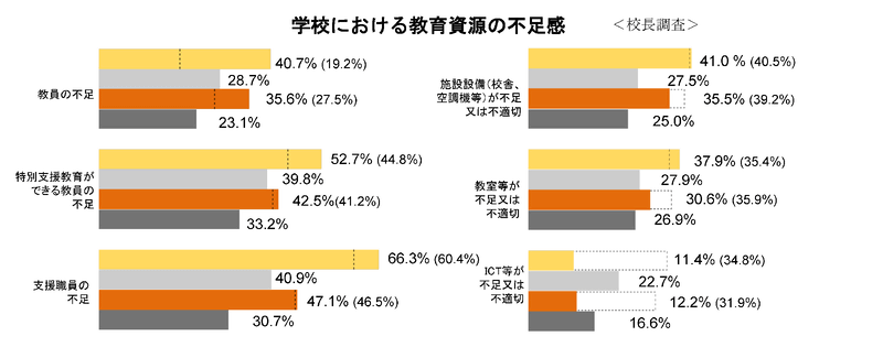 小学校・中学校教員 学校における教育資源の不足感（出典：文部科学省「<a href="https://www.mext.go.jp/b_menu/toukei/data/Others/20251006-ope_dev02-2.pdf">OECD国際教員指導環境調査（TALIS）2024報告書のポイント</a>」）