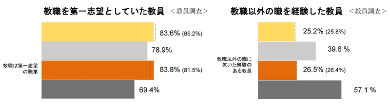 小学校・中学校教員 教職志望と教員の他職種経験（出典：文部科学省「<a href="https://www.mext.go.jp/b_menu/toukei/data/Others/20251006-ope_dev02-2.pdf">OECD国際教員指導環境調査（TALIS）2024報告書のポイント</a>」）