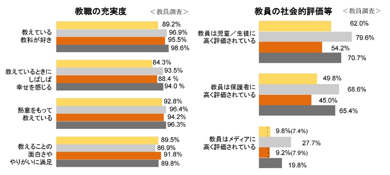 小学校・中学校教員 教職の充実度・社会的評価等（出典：文部科学省「<a href="https://www.mext.go.jp/b_menu/toukei/data/Others/20251006-ope_dev02-2.pdf">OECD国際教員指導環境調査（TALIS）2024報告書のポイント</a>」）