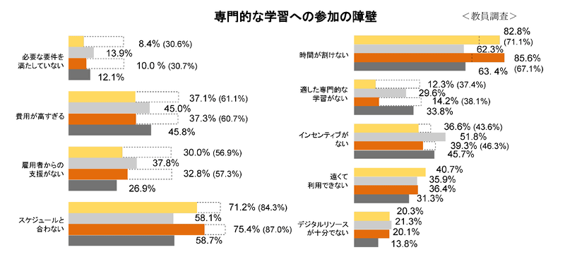 小学校・中学校教員 専門的な学習への参加の障壁（出典：文部科学省「<a href="https://www.mext.go.jp/b_menu/toukei/data/Others/20251006-ope_dev02-2.pdf">OECD国際教員指導環境調査（TALIS）2024報告書のポイント</a>」）