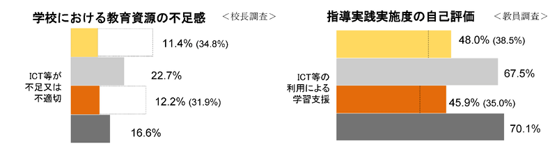 小学校・中学校教員 学校における教育資源の不足感・指導実践度の自己評価（出典：文部科学省「<a href="https://www.mext.go.jp/b_menu/toukei/data/Others/20251006-ope_dev02-2.pdf">OECD国際教員指導環境調査（TALIS）2024報告書のポイント</a>」）