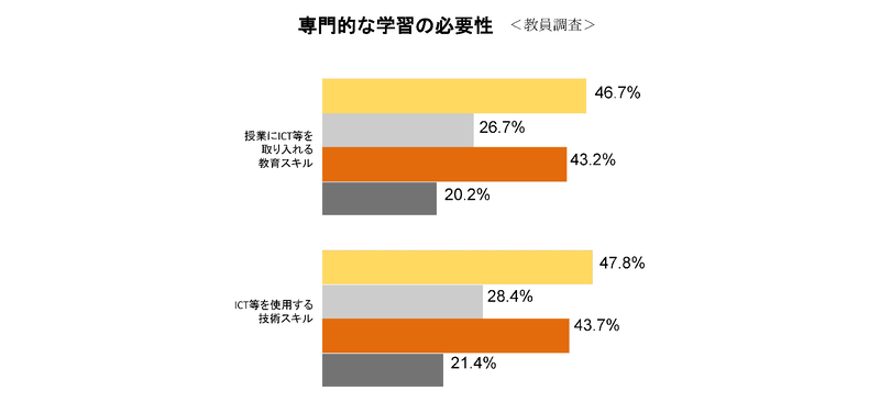 小学校・中学校教員 専門的な学習の必要性（出典：文部科学省「<a href="https://www.mext.go.jp/b_menu/toukei/data/Others/20251006-ope_dev02-2.pdf">OECD国際教員指導環境調査（TALIS）2024報告書のポイント</a>」）