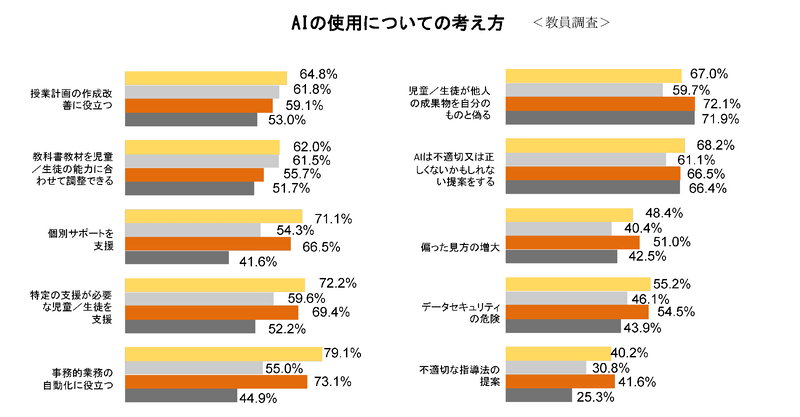 小学校・中学校教員 AIに関する考え方（出典：文部科学省「<a href="https://www.mext.go.jp/b_menu/toukei/data/Others/20251006-ope_dev02-2.pdf">OECD国際教員指導環境調査（TALIS）2024報告書のポイント</a>」）